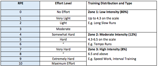 Rate of perceived exertion table