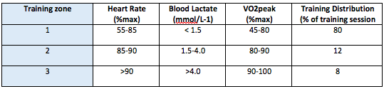 Heart rate training zones