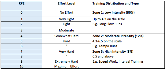 What is 80/20 training?